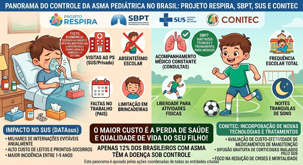 Custo da Asma - Qualidade de vida